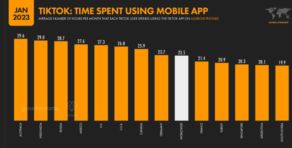 Indonesians use TIKTOK time