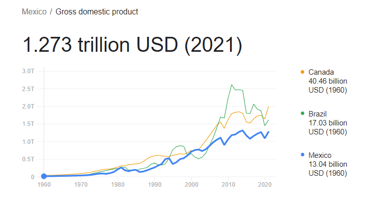 (Mexico's GPD per capita)